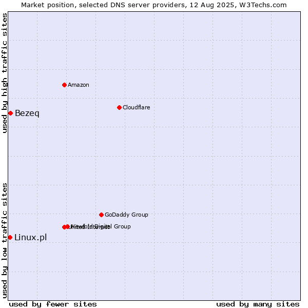 Market position of Bezeq vs. Linux.pl
