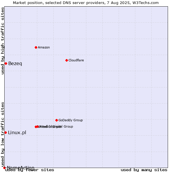 Market position of Bezeq vs. Linux.pl vs. NameAction