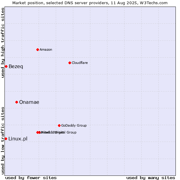 Market position of Onamae vs. Bezeq vs. Linux.pl