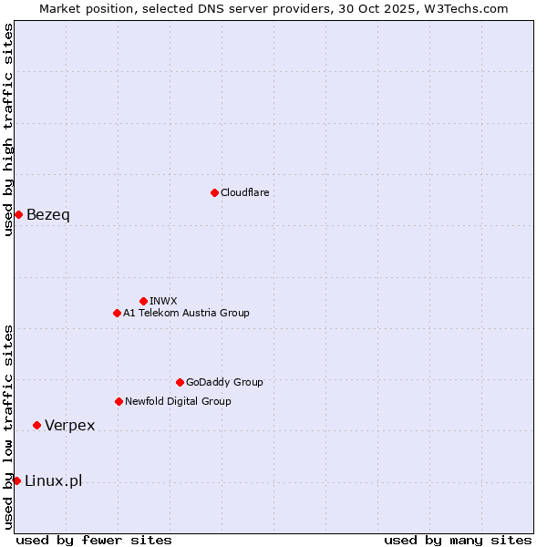 Market position of Verpex vs. Bezeq vs. Linux.pl