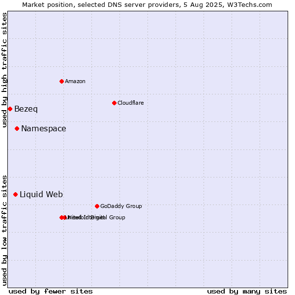 Market position of Namespace vs. Liquid Web vs. Bezeq