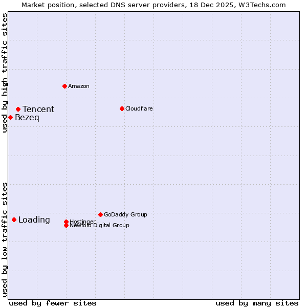 Market position of Tencent vs. Loading vs. Bezeq