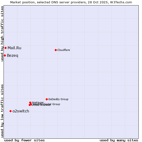 Market position of o2switch vs. Mail.Ru vs. Bezeq
