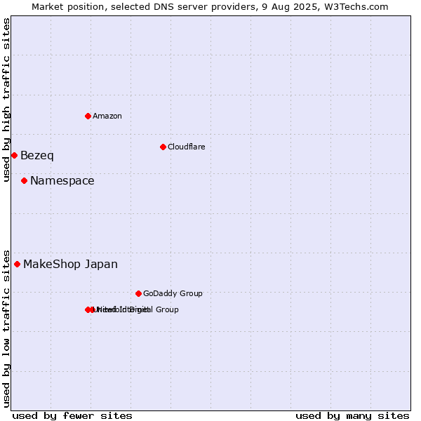 Market position of Namespace vs. MakeShop Japan vs. Bezeq