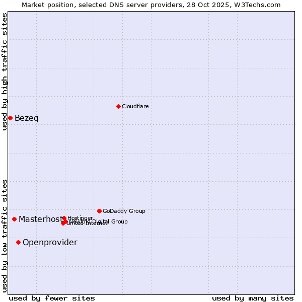 Market position of Openprovider vs. Masterhost vs. Bezeq