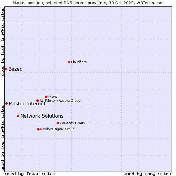 Market position of Network Solutions vs. Master Internet vs. Bezeq