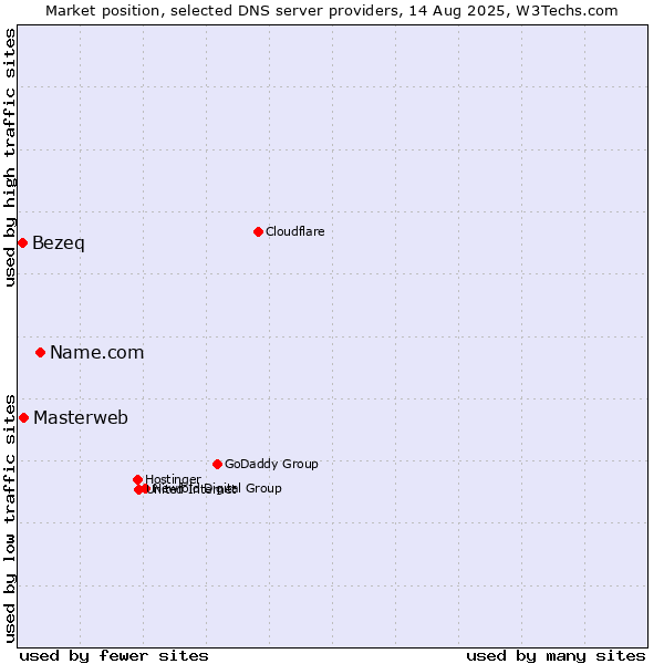 Market position of Name.com vs. Masterweb vs. Bezeq