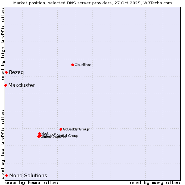 Market position of Mono Solutions vs. Bezeq vs. Maxcluster