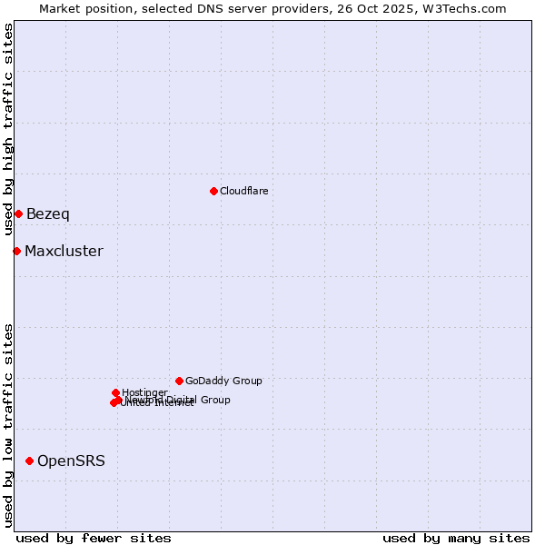 Market position of OpenSRS vs. Bezeq vs. Maxcluster