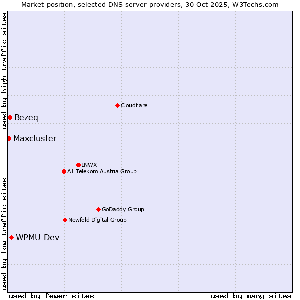 Market position of WPMU Dev vs. Bezeq vs. Maxcluster