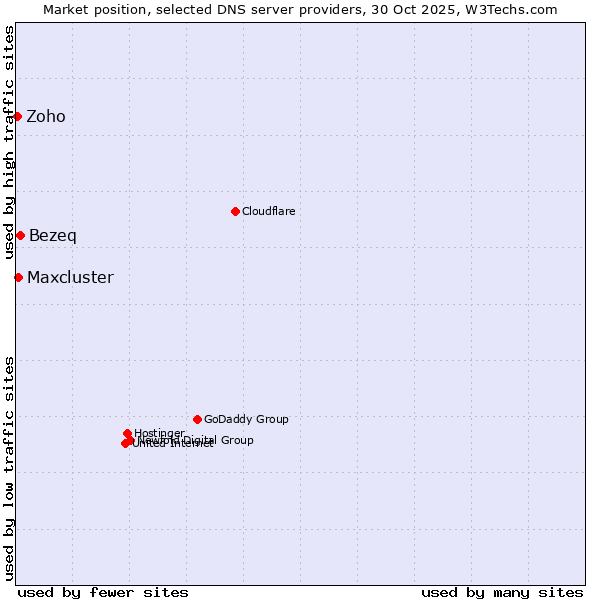 Market position of Bezeq vs. Maxcluster vs. Zoho