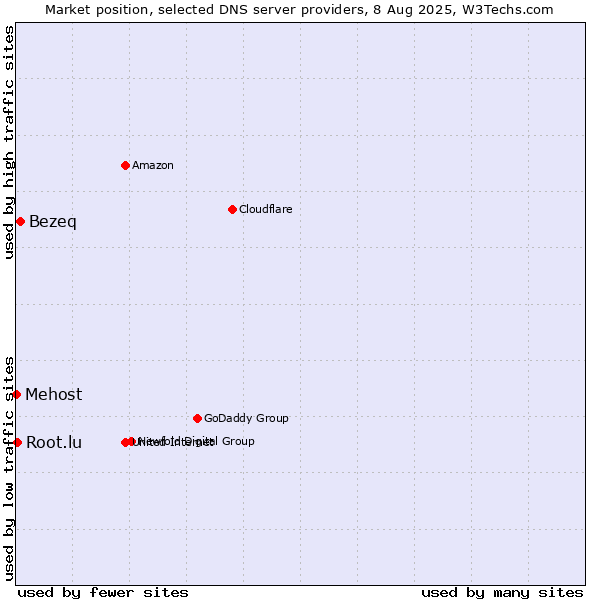 Market position of Bezeq vs. Root.lu vs. Mehost