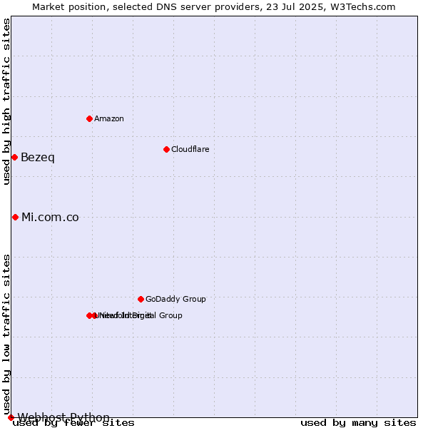 Market position of Mi.com.co vs. Bezeq vs. Webhost Python