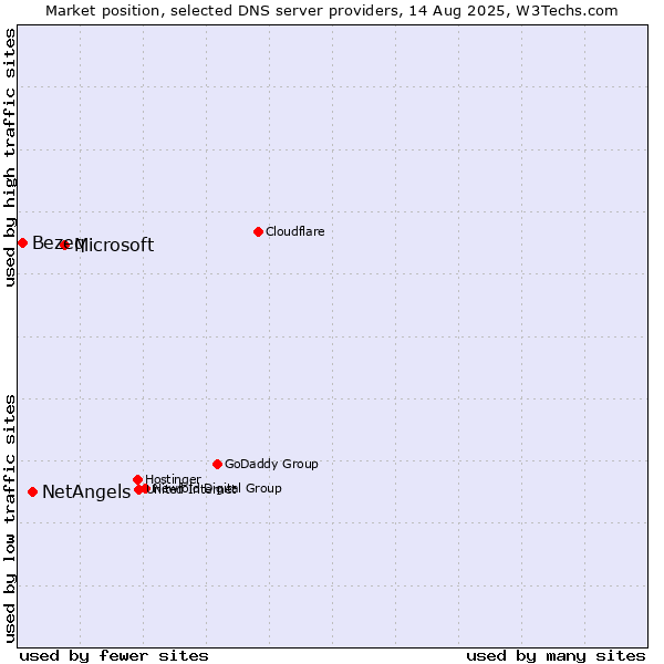 Market position of Microsoft vs. NetAngels vs. Bezeq