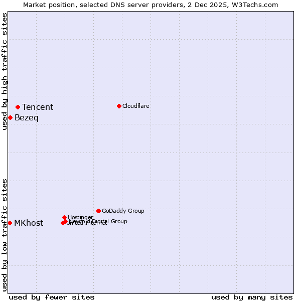 Market position of Tencent vs. Bezeq vs. MKhost