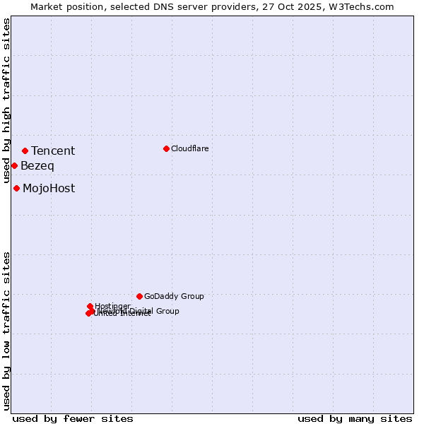 Market position of Tencent vs. MojoHost vs. Bezeq