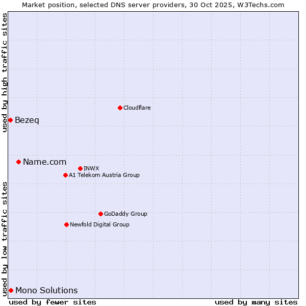 Market position of Name.com vs. Mono Solutions vs. Bezeq