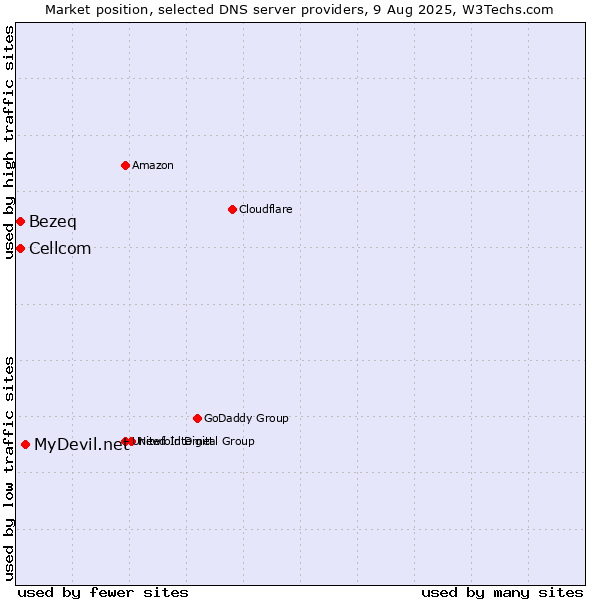 Market position of MyDevil.net vs. Bezeq vs. Cellcom