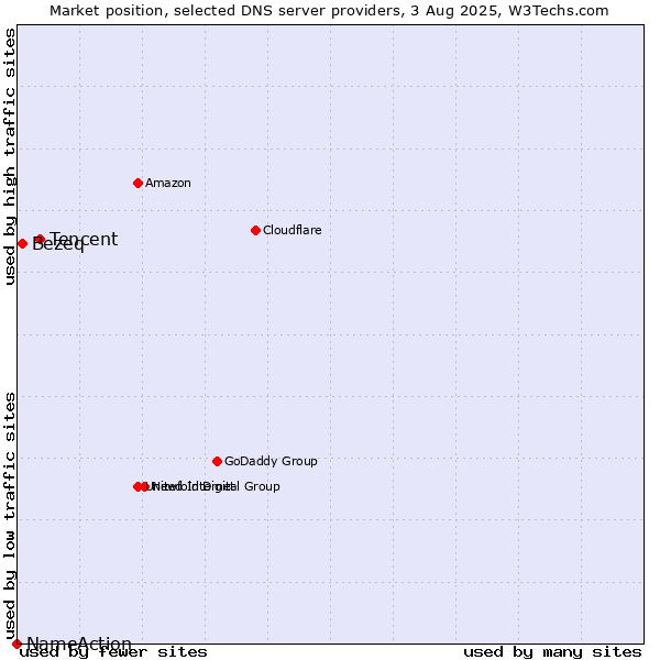 Market position of Tencent vs. Bezeq vs. NameAction