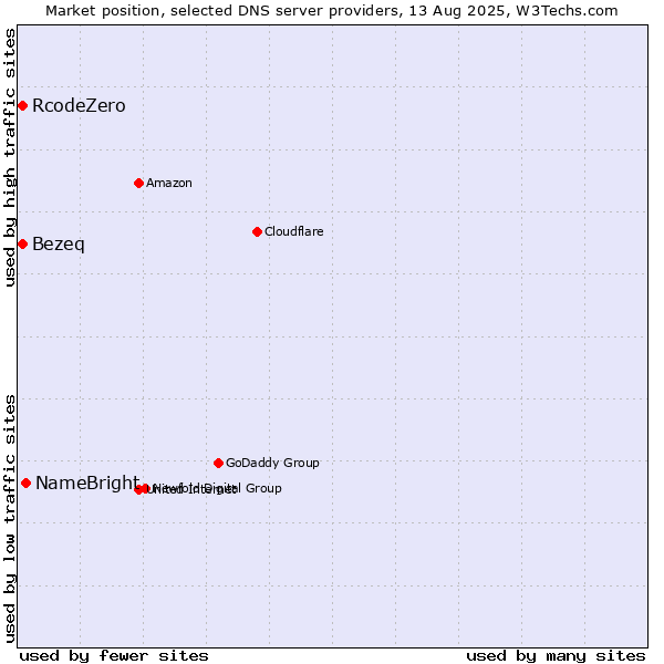 Market position of NameBright vs. Bezeq vs. RcodeZero