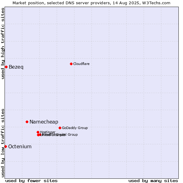 Market position of Namecheap vs. Bezeq vs. Octenium