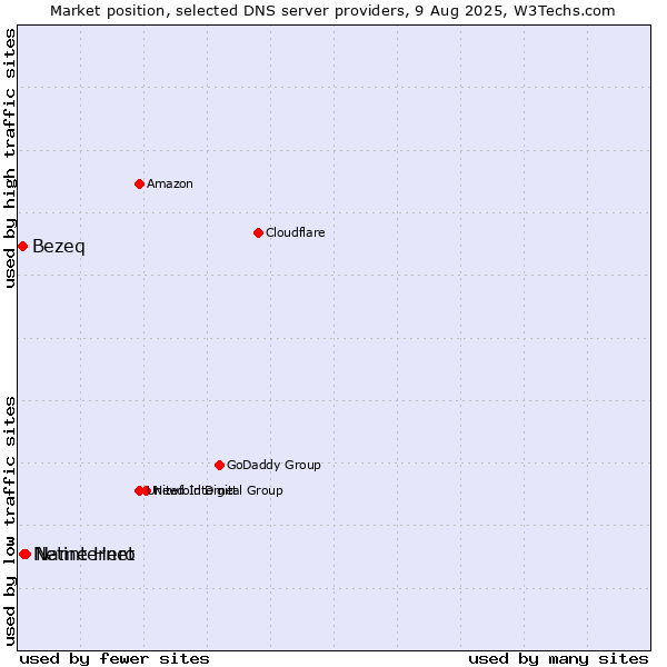Market position of Name Hero vs. Netinternet vs. Bezeq