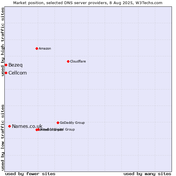Market position of Names.co.uk vs. Bezeq vs. Cellcom