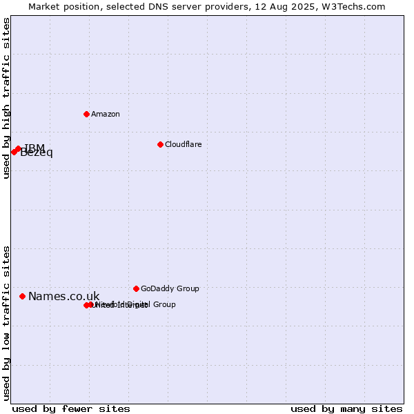 Market position of Names.co.uk vs. IBM vs. Bezeq