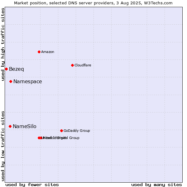 Market position of Namespace vs. NameSilo vs. Bezeq