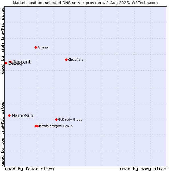 Market position of Tencent vs. NameSilo vs. Bezeq