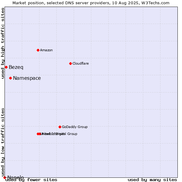 Market position of Namespace vs. Bezeq vs. Nanelo