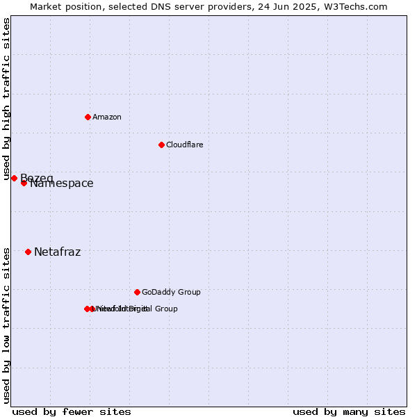 Market position of Netafraz vs. Namespace vs. Bezeq