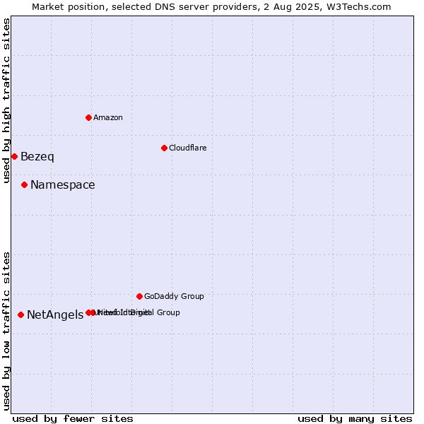 Market position of Namespace vs. NetAngels vs. Bezeq