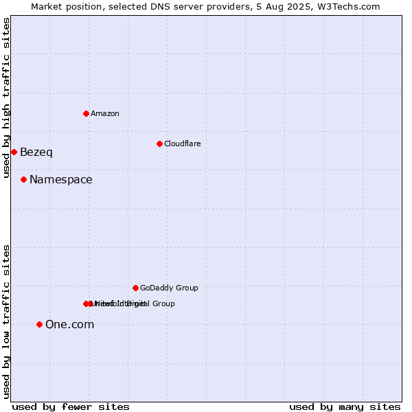 Market position of One.com vs. Namespace vs. Bezeq