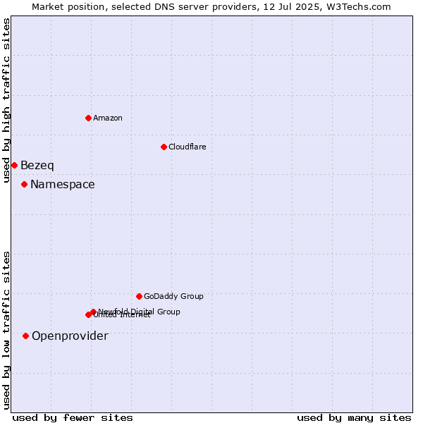 Market position of Openprovider vs. Namespace vs. Bezeq