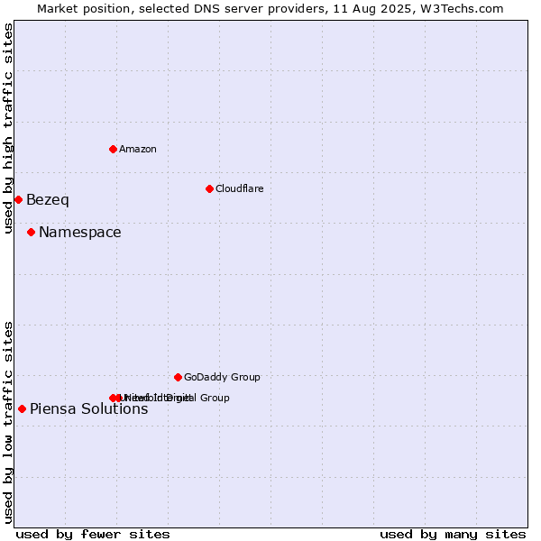 Market position of Namespace vs. Piensa Solutions vs. Bezeq