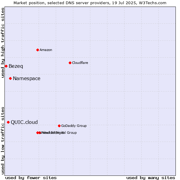 Market position of Namespace vs. QUIC.cloud vs. Bezeq