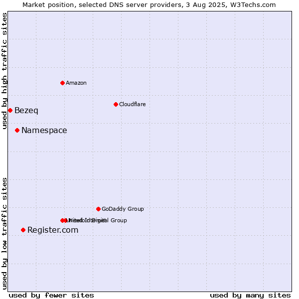 Market position of Register.com vs. Namespace vs. Bezeq