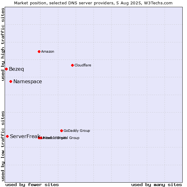 Market position of Namespace vs. ServerFreak vs. Bezeq