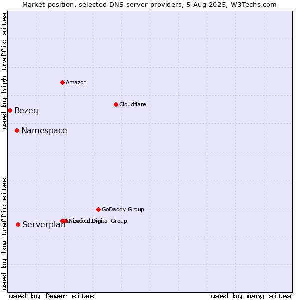 Market position of Serverplan vs. Namespace vs. Bezeq