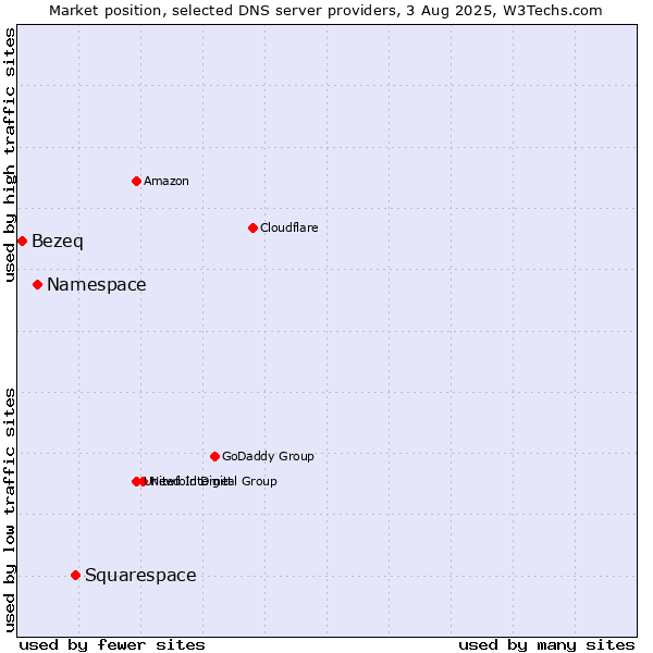 Market position of Squarespace vs. Namespace vs. Bezeq