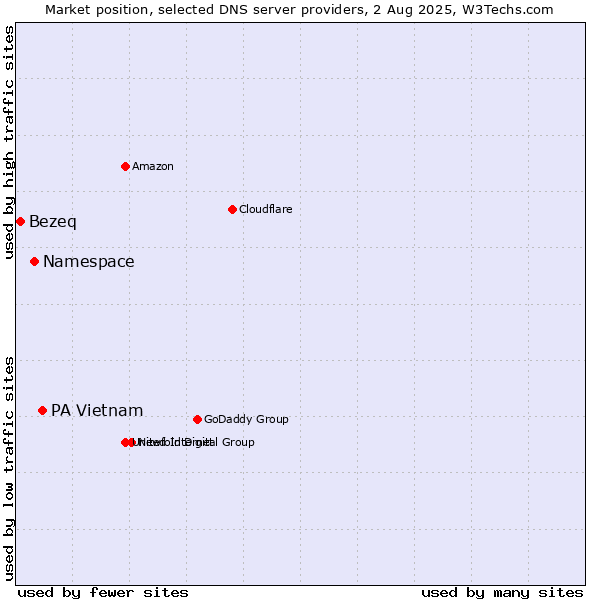 Market position of PA Vietnam vs. Namespace vs. Bezeq