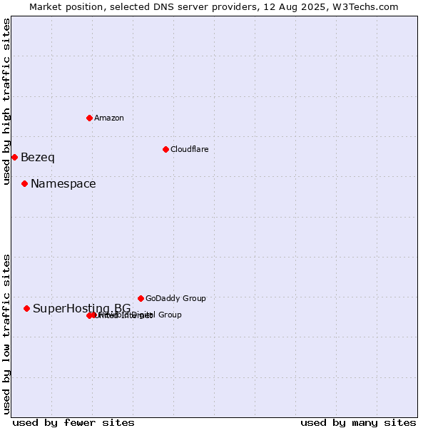 Market position of SuperHosting.BG vs. Namespace vs. Bezeq