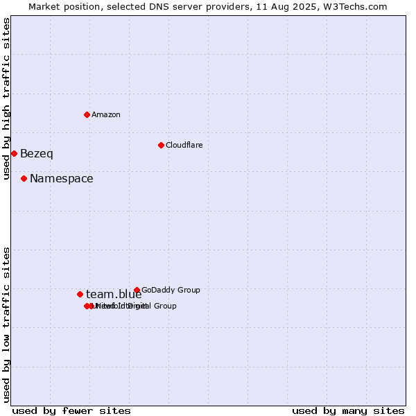 Market position of team.blue vs. Namespace vs. Bezeq