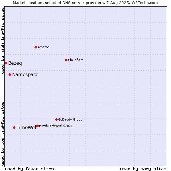 Market position of TimeWeb vs. Namespace vs. Bezeq