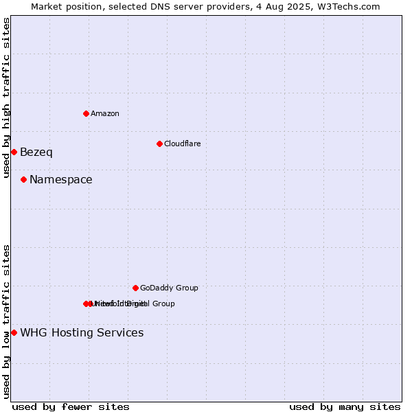 Market position of Namespace vs. Bezeq vs. WHG Hosting Services