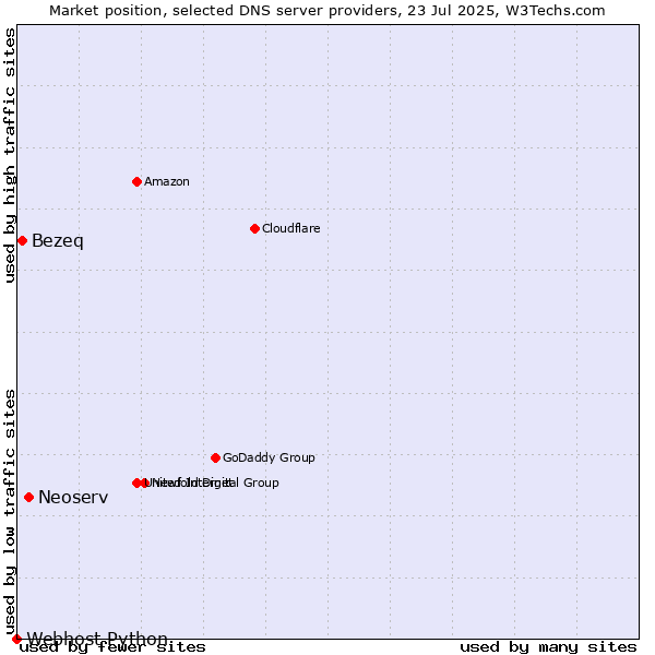 Market position of Neoserv vs. Bezeq vs. Webhost Python