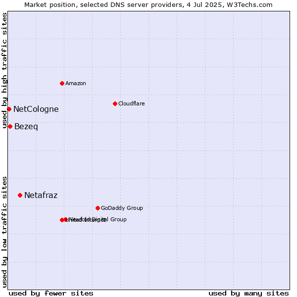 Market position of Netafraz vs. Bezeq vs. NetCologne