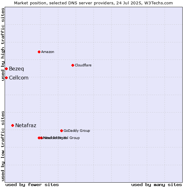 Market position of Netafraz vs. Bezeq vs. Cellcom