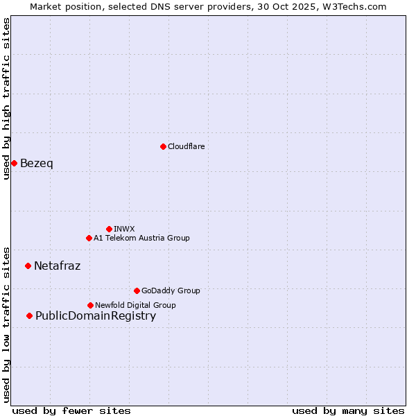 Market position of PublicDomainRegistry vs. Netafraz vs. Bezeq